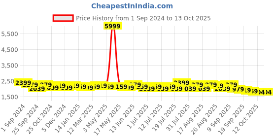 myntra.com Taavi Hand Painted Kalamkari Dupatta taavi Price History Graph from 1 Sep 2024 to 12 Oct 2025