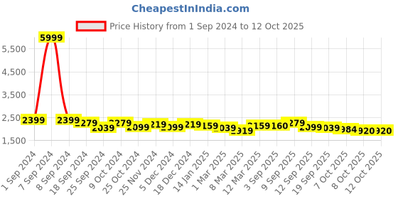 myntra.com Taavi Hand Painted Kalamkari Dupatta taavi Price History Graph from 1 Sep 2024 to 11 Oct 2025