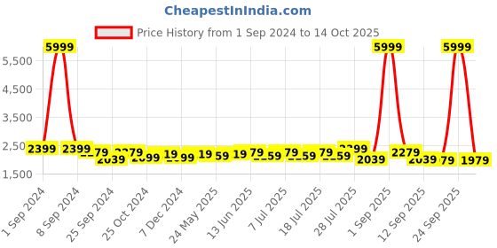 myntra.com Taavi Hand Painted Kalamkari Dupatta taavi Price History Graph from 1 Sep 2024 to 14 Oct 2025