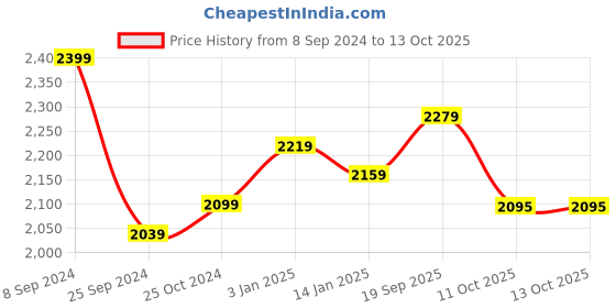 myntra.com Taavi Hand Painted Kalamkari Dupatta taavi Price History Graph from 8 Sep 2024 to 13 Oct 2025