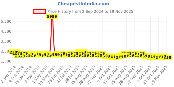 myntra.com Taavi Hand Painted Kalamkari Dupatta taavi Price History Graph from 2 Sep 2024 to 19 Nov 2025