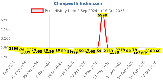 myntra.com Taavi Hand Painted Kalamkari Dupatta taavi Price History Graph from 2 Sep 2024 to 14 Oct 2025