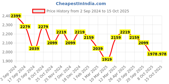 myntra.com Taavi Hand Painted Kalamkari Dupatta taavi Price History Graph from 2 Sep 2024 to 15 Oct 2025