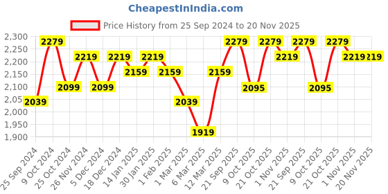 myntra.com Taavi Hand Painted Kalamkari Dupatta taavi Price History Graph from 25 Sep 2024 to 19 Nov 2025