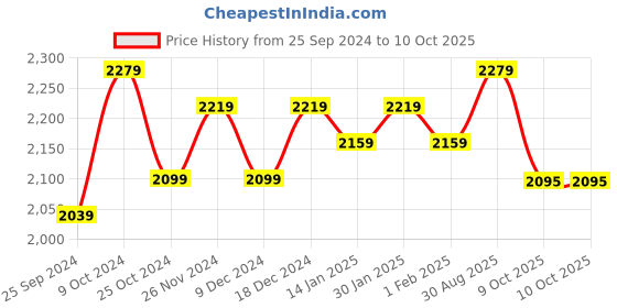 myntra.com Taavi Hand Painted Kalamkari Dupatta taavi Price History Graph from 25 Sep 2024 to 9 Oct 2025