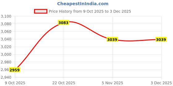 myntra.com Taavi Hand Shibori Dye Katan Silk Dress Material with Bottom & Dupatta taavi Price History Graph from 9 Oct 2025 to 3 Dec 2025