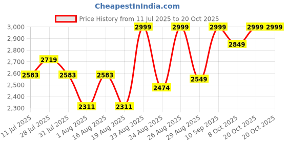 myntra.com Taavi Hand Wax Batik Pure Cotton Unstitched Dress Material taavi Price History Graph from 11 Jul 2025 to 20 Oct 2025