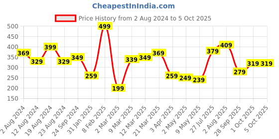 myntra.com Taavi Handcrafted Adjustable Finger Ring taavi Price History Graph from 2 Aug 2024 to 4 Oct 2025