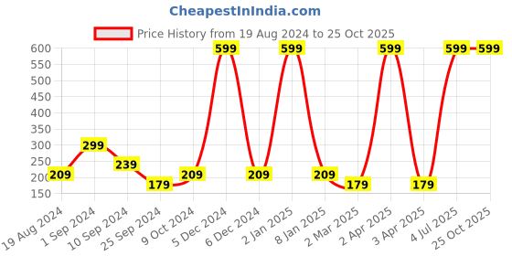 myntra.com Taavi Handcrafted Drop Earrings taavi Price History Graph from 19 Aug 2024 to 25 Oct 2025