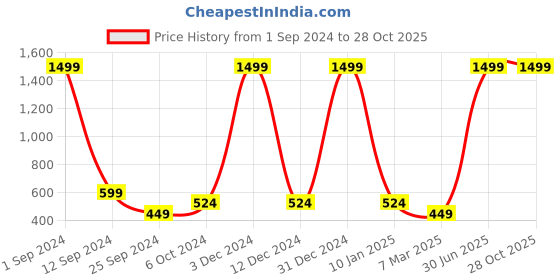 myntra.com Taavi Handcrafted Jewellery Set taavi Price History Graph from 1 Sep 2024 to 28 Oct 2025