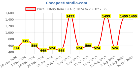 myntra.com Taavi Handcrafted Jewellery Set taavi Price History Graph from 19 Aug 2024 to 28 Oct 2025