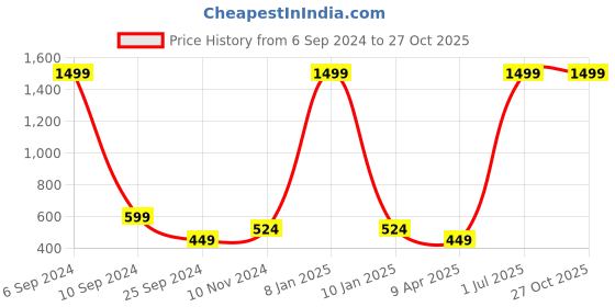 myntra.com Taavi Handcrafted Jewellery Set taavi Price History Graph from 6 Sep 2024 to 27 Oct 2025