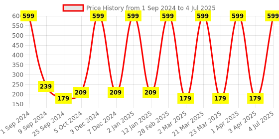 myntra.com Taavi Handcrafted Square Shaped Studs taavi Price History Graph from 1 Sep 2024 to 4 Jul 2025