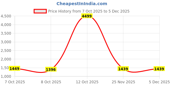 myntra.com Taavi Handloom Cotton Zari Border Jamdani Inspired Saree taavi Price History Graph from 7 Oct 2025 to 5 Dec 2025