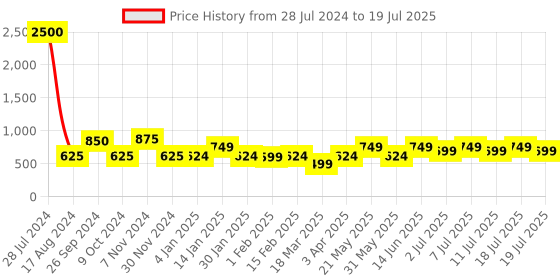myntra.com Taavi Handloom Dupatta taavi Price History Graph from 28 Jul 2024 to 19 Jul 2025