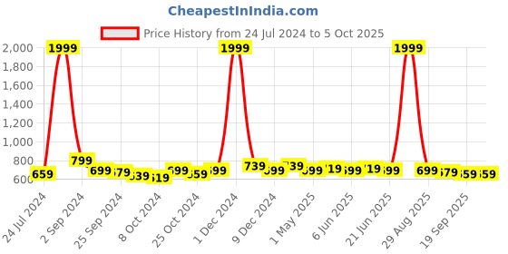 myntra.com Taavi Handloom Dupatta with Zari taavi Price History Graph from 24 Jul 2024 to 5 Oct 2025
