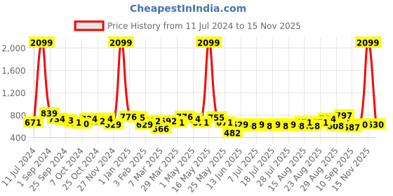 myntra.com Taavi Handloom Sustainable Dupatta with Zari taavi Price History Graph from 11 Jul 2024 to 15 Nov 2025