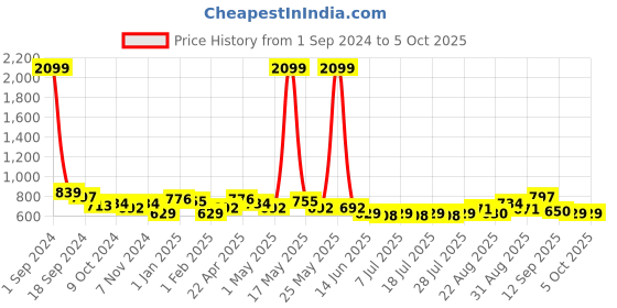 myntra.com Taavi Handloom Sustainable Dupatta with Zari taavi Price History Graph from 1 Sep 2024 to 4 Oct 2025