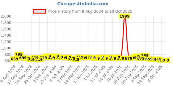 myntra.com Taavi Handloom Sustainable Dupatta with Zari taavi Price History Graph from 9 Aug 2024 to 8 Oct 2025