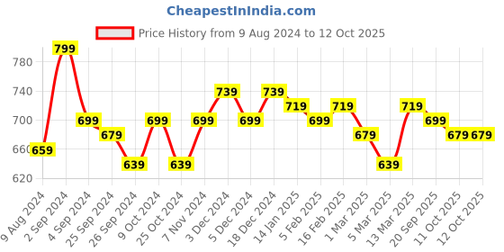 myntra.com Taavi Handloom Sustainable Dupatta with Zari taavi Price History Graph from 9 Aug 2024 to 12 Oct 2025