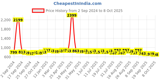 myntra.com Taavi Handloom Woven Buti Dupatta taavi Price History Graph from 2 Sep 2024 to 8 Oct 2025