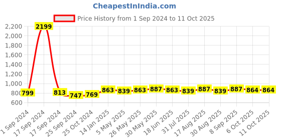 myntra.com Taavi Handloom Woven Cotton Buti Dupatta taavi Price History Graph from 1 Sep 2024 to 10 Oct 2025