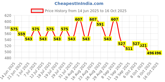 myntra.com Taavi Ikaat Printed Pom Pom Edgings Dupatta taavi Price History Graph from 14 Jun 2025 to 16 Oct 2025