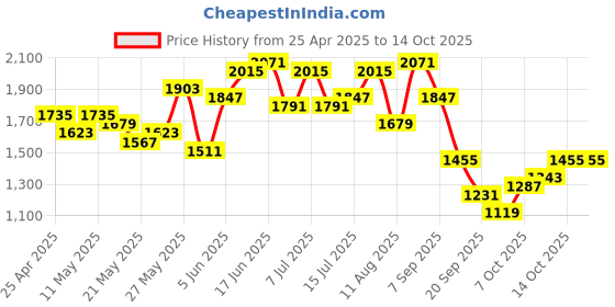 myntra.com Taavi Ikat Kurta with Palazzo Kurta Set taavi Price History Graph from 25 Apr 2025 to 14 Oct 2025