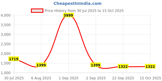 myntra.com Taavi Ikat Print A-Line Midi Dress taavi Price History Graph from 30 Jul 2025 to 14 Oct 2025
