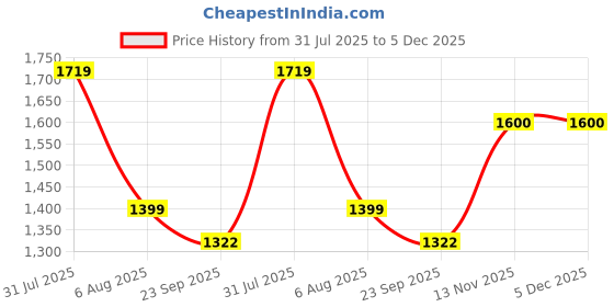 myntra.com Taavi Ikat Print Midi Dress taavi Price History Graph from 31 Jul 2025 to 5 Dec 2025