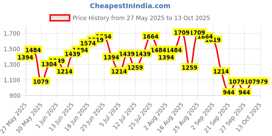 myntra.com Taavi Ikat Printed Button Shrug taavi Price History Graph from 27 May 2025 to 13 Oct 2025