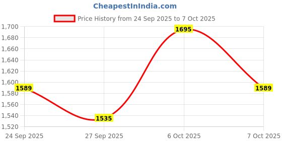 myntra.com Taavi Ikat Printed Regular Sleeveless Kurta with Palazzos taavi Price History Graph from 24 Sep 2025 to 7 Oct 2025