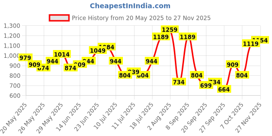 myntra.com Taavi Ikat Printed Smocked A-Line Ethnic Dresses taavi Price History Graph from 20 May 2025 to 27 Nov 2025