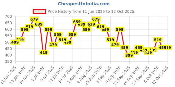 myntra.com Taavi Ikat Tie Up Detailing Crop Top taavi Price History Graph from 11 Jun 2025 to 4 Oct 2025