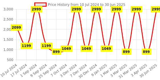 myntra.com Taavi Ikat Woven Striped Open Front High-Low Longline Outer-Wear Shrug taavi Price History Graph from 10 Jul 2024 to 30 Jun 2025