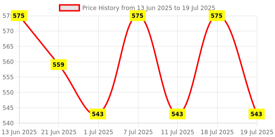 myntra.com Taavi Ikkat Printed Pom Pom Edgings Dupatta taavi Price History Graph from 13 Jun 2025 to 11 Jul 2025