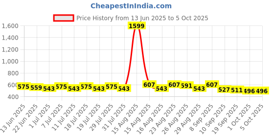 myntra.com Taavi Ikkat Printed Pom Pom Edgings Dupatta taavi Price History Graph from 13 Jun 2025 to 4 Oct 2025