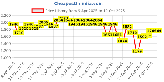 myntra.com Taavi Indi-Floral Printed Straight Bagru Kurta with Trousers & With Dupatta taavi Price History Graph from 9 Apr 2025 to 9 Oct 2025