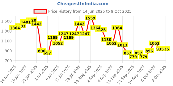myntra.com Taavi Indie Floral Print A-Line Block Print Legacy Ethnic Dress taavi Price History Graph from 14 Jun 2025 to 9 Oct 2025
