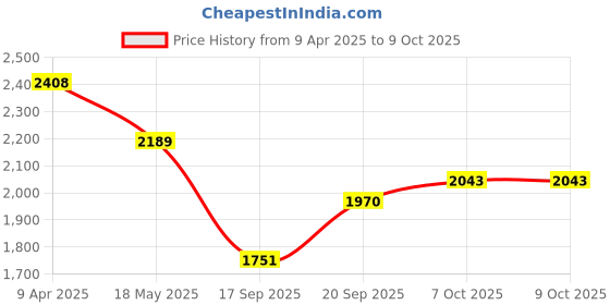 myntra.com Taavi Indie-Floral Printed Keyhole Neck Straight Ajrakh Kurta with Trousers & With Dupatta taavi Price History Graph from 9 Apr 2025 to 7 Oct 2025