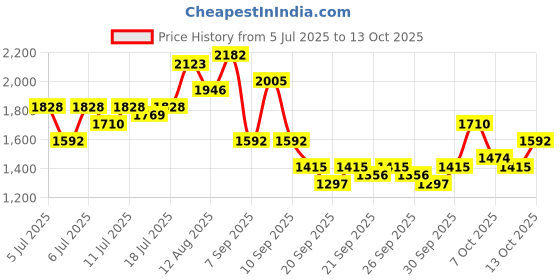 myntra.com Taavi Indie Floral Printed Keyhole Neck Straight Bagru Kurta with Trousers & Dupatta taavi Price History Graph from 5 Jul 2025 to 13 Oct 2025