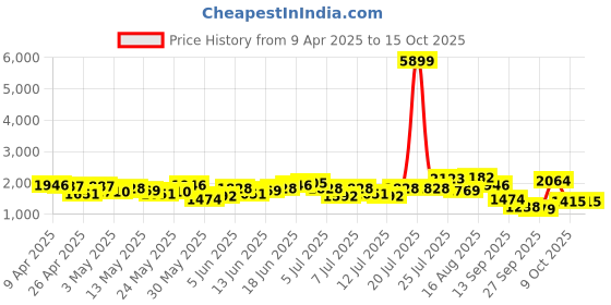 myntra.com Taavi Indie-Floral Printed Pure Cotton Bagru Kurta with Trousers & With Dupatta taavi Price History Graph from 9 Apr 2025 to 15 Oct 2025