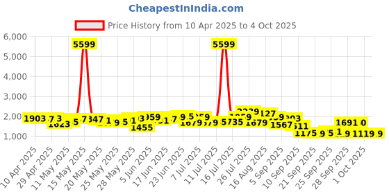 myntra.com Taavi Indie-Floral Printed Pure Cotton Block Print Legacy Kurta Set taavi Price History Graph from 10 Apr 2025 to 4 Oct 2025