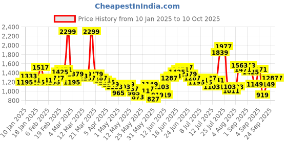 myntra.com Taavi Indie Floral Printed Regular Pure Cotton Bagru Kurta with Trousers taavi Price History Graph from 10 Jan 2025 to 10 Oct 2025