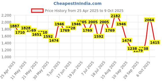 myntra.com Taavi Indie-Floral Printed Straight Bagru Kurta with Trousers & With Dupatta taavi Price History Graph from 25 Apr 2025 to 6 Oct 2025