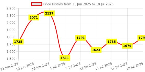 myntra.com Taavi Indie Floral Printed Straight Block Print Legacy Kurta with Trousers & Dupatta taavi Price History Graph from 11 Jun 2025 to 12 Jul 2025