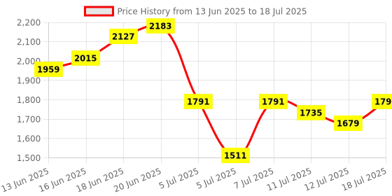 myntra.com Taavi Indie Floral Printed Straight Block Print Legacy Kurta with Trousers & Dupatta taavi Price History Graph from 13 Jun 2025 to 12 Jul 2025