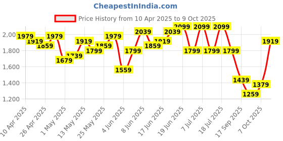 myntra.com Taavi Indie-Printed Straight Bagru Kurta with Trousers & With Dupatta taavi Price History Graph from 10 Apr 2025 to 7 Oct 2025