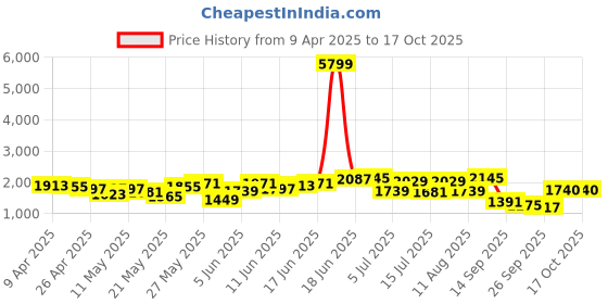 myntra.com Taavi Indie-Printed Straight Indigo Kurta with Trousers & With Dupatta taavi Price History Graph from 9 Apr 2025 to 16 Oct 2025