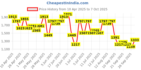 myntra.com Taavi Indie-Printed Straight Kashish Indigo Kurta with Trousers & With Dupatta taavi Price History Graph from 10 Apr 2025 to 7 Oct 2025